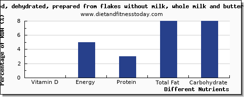 chart to show highest vitamin d in potatoes per 100g